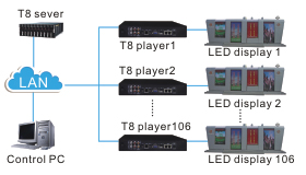 Colorlight Nework Cluster LED control System Solution case 1